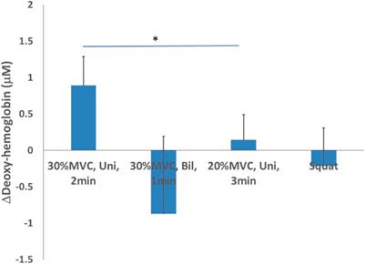 Effects of the intensity, duration and muscle mass factors of isometric exercise on acute local muscle hemodynamic responses and systematic blood pressure regulation